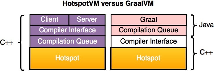 illustration of HotSpot VM vs Graal VM implementation