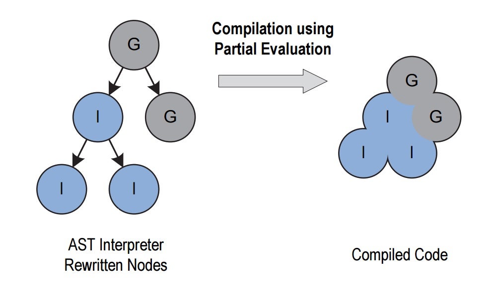 diagram of compilation using partial evaluation
