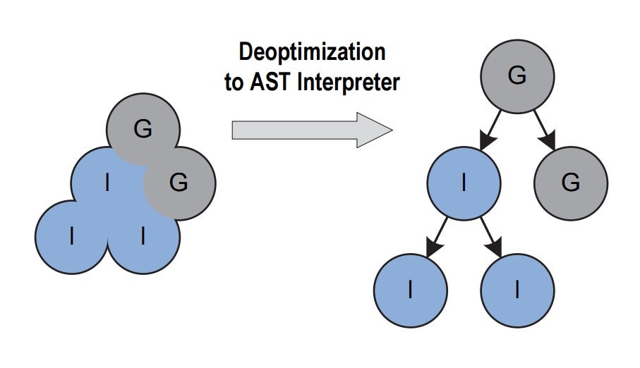 diagram of how truffle allows deoptimization to original AST interpreter