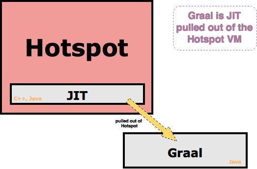 illustration of graal as JIT compiler pulled out of HotSpot VM