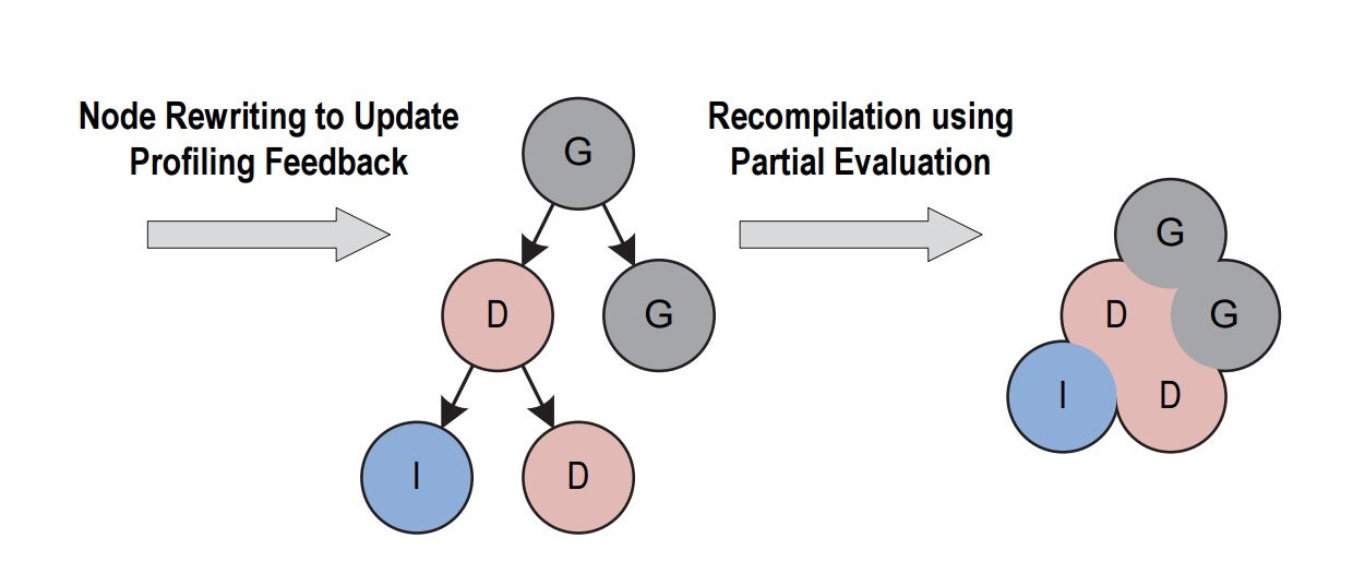 diagram of node rewriting and recompilation based on profiling feedback