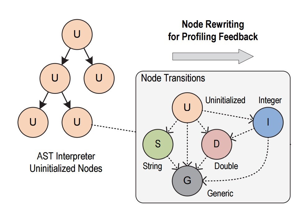 Diagram of node rewriting for profiling feedback